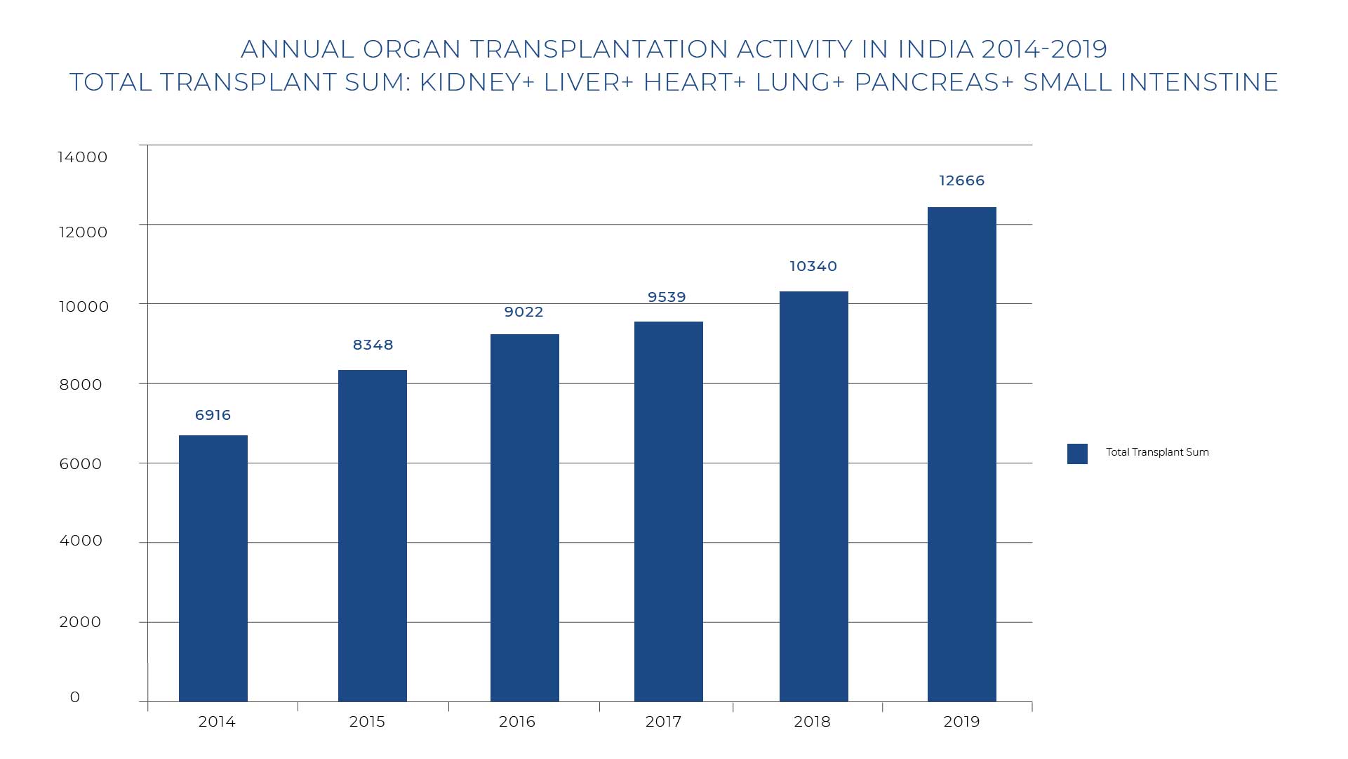 Annual Organ Transplantation Activity