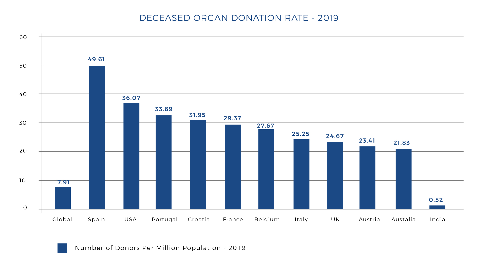 Deceased Organ Donationrate-2019