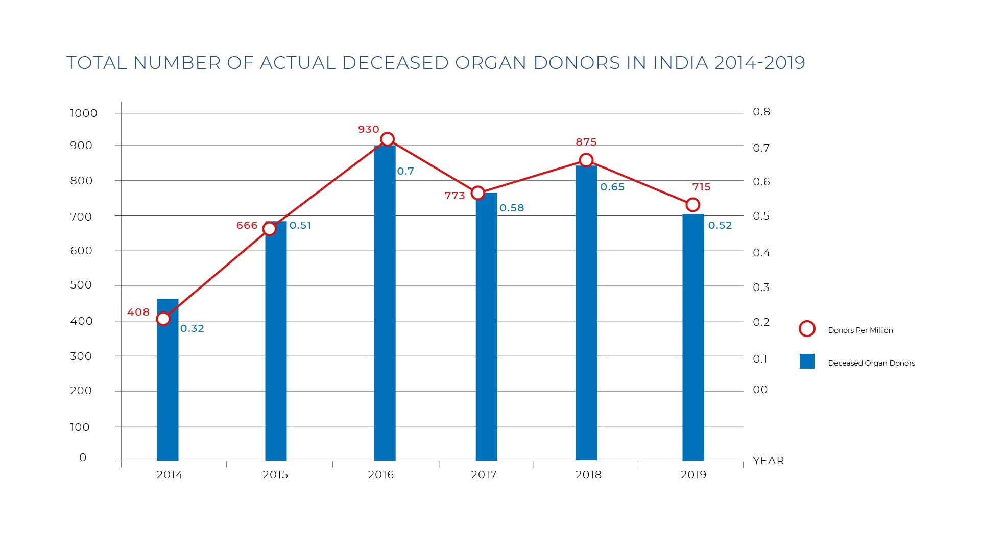 Deceased Organ Donors Graph