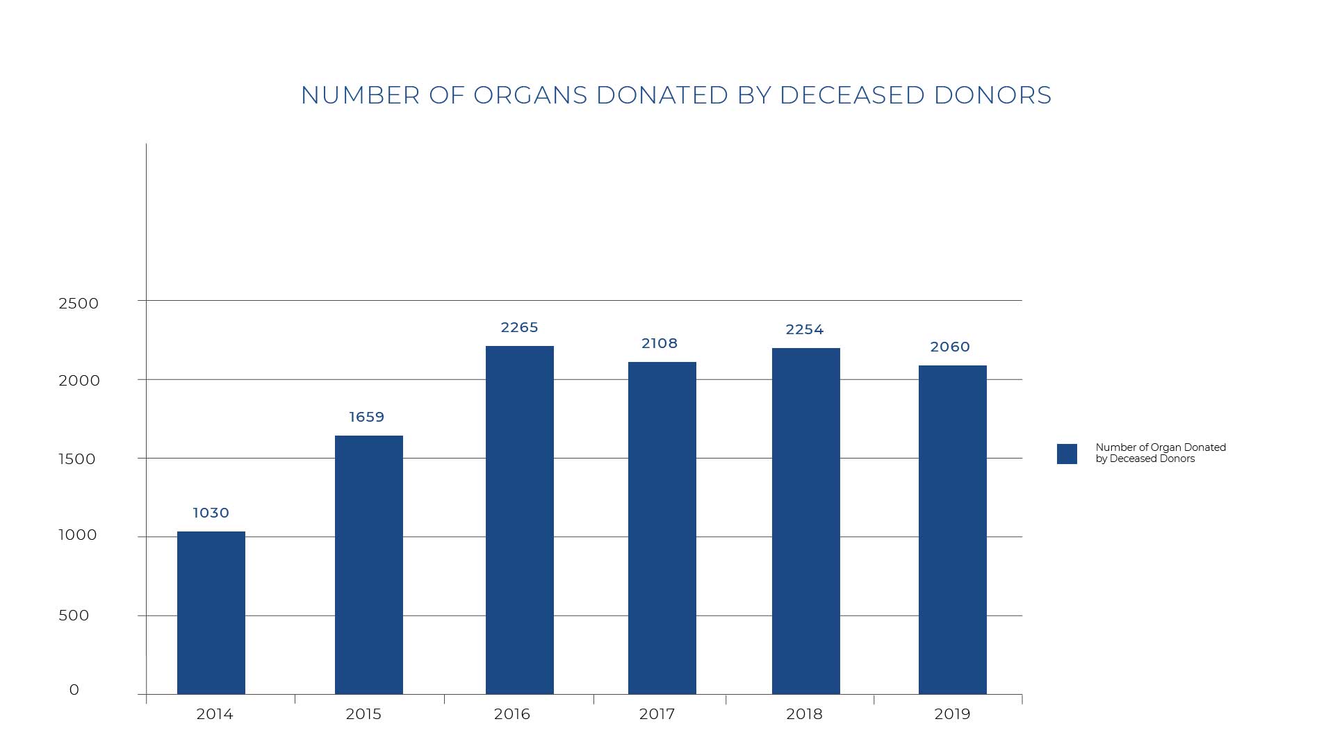 Number Of Organs Donated By Deceased-08