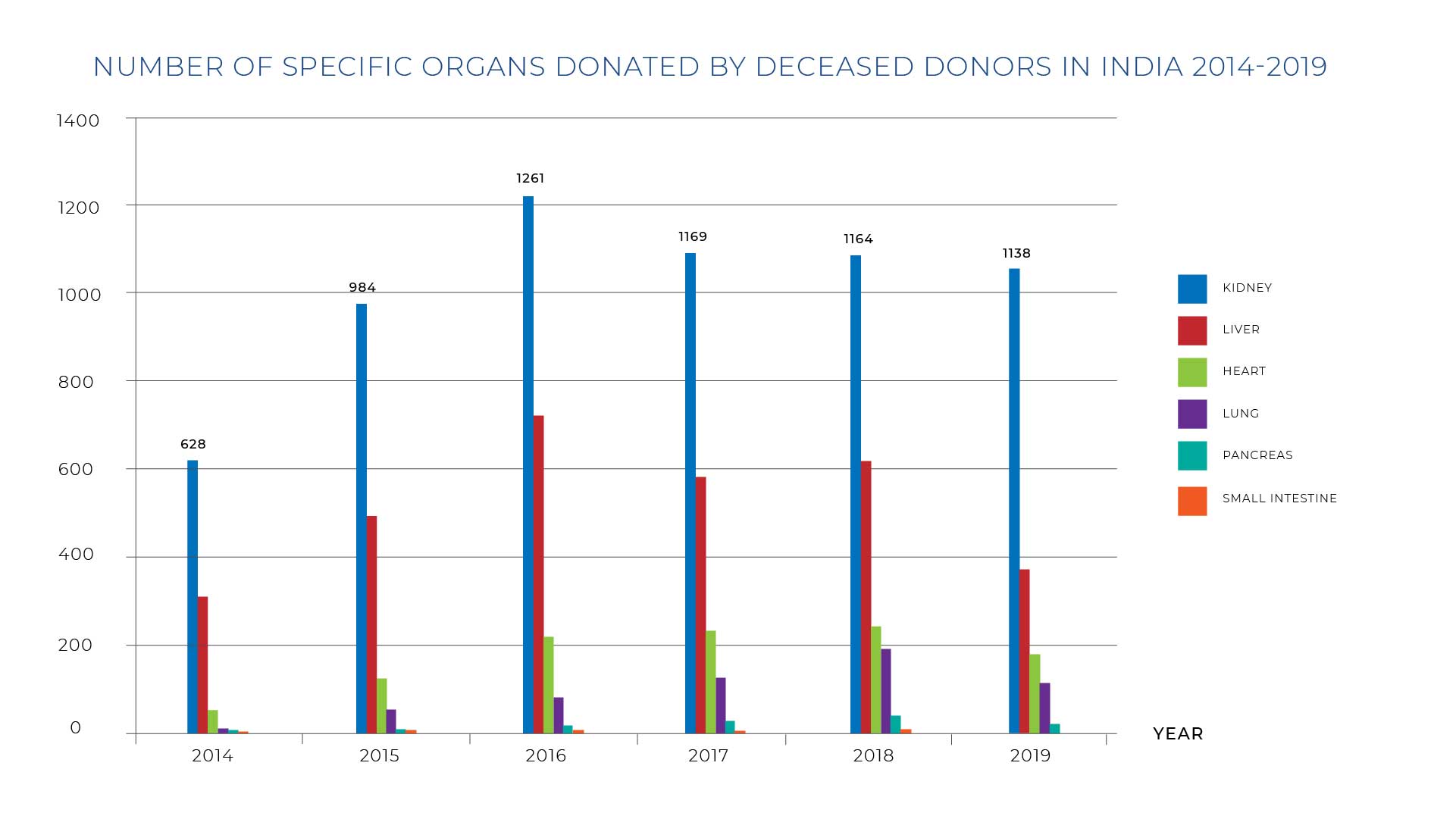 Specific Organs Donated By Deceased-12