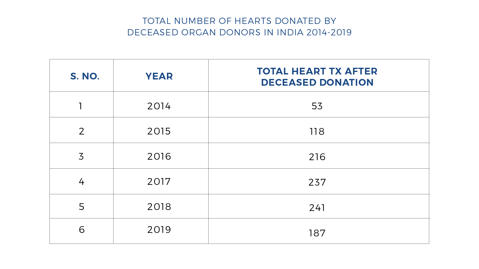 Number of Heart Transplant