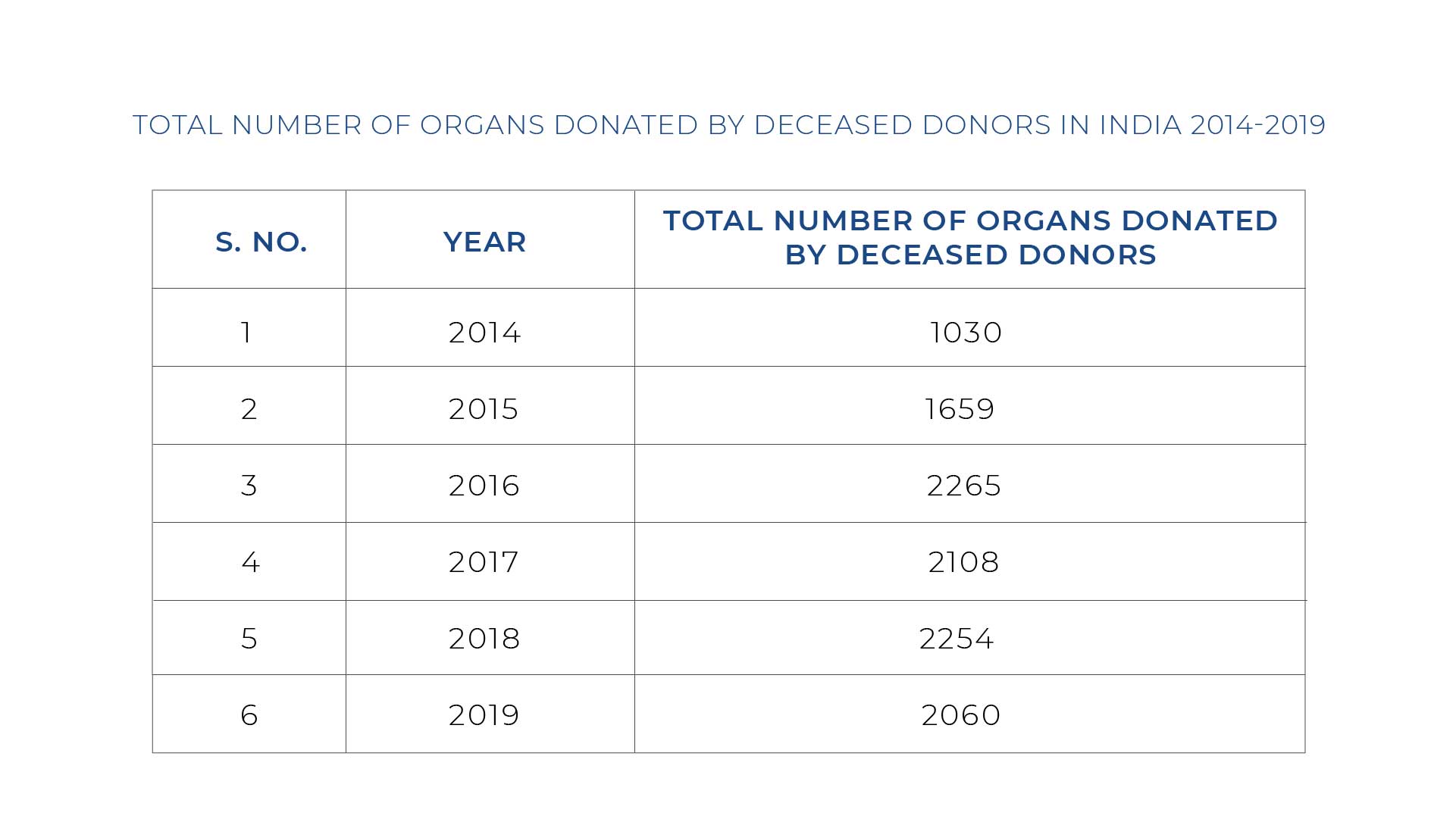 Number Of Organs Donated By Deceased