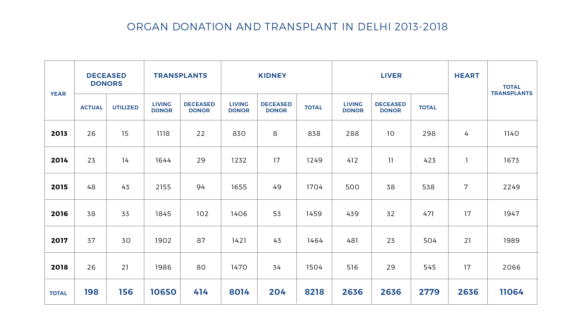 Organ Donation and Transplant in Delhi