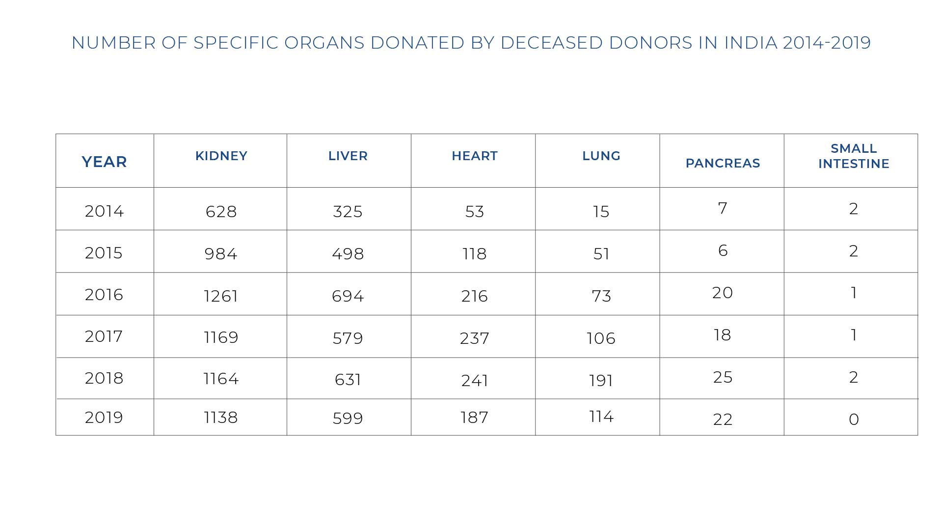 Specific Organs Donated By Deceased
