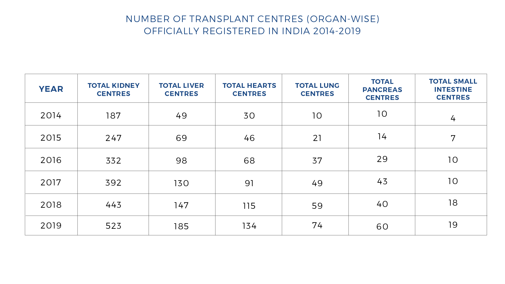 Transplant Centres